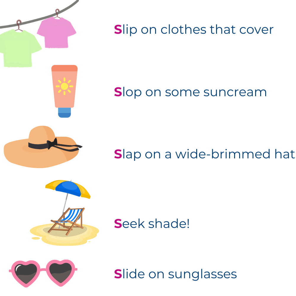 A series of pictures with text next to them, which are the sunsmart campaign 5 s's. The first is hanging teeshits which says slip on clothes that cover. Then it's a picture of suncream saying 'slop on some suncream'. Then it's a wide brimmed hat with the text 'slap on a wide-brimmed hat'. Next is a umbrella and lounger chair on a beach with the text 'seek shade'. Finally it's a picture of sunglass